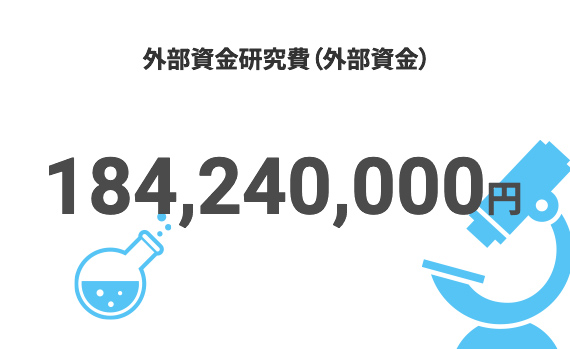 外部資金研究費(外部資金)