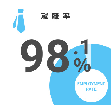 就職率