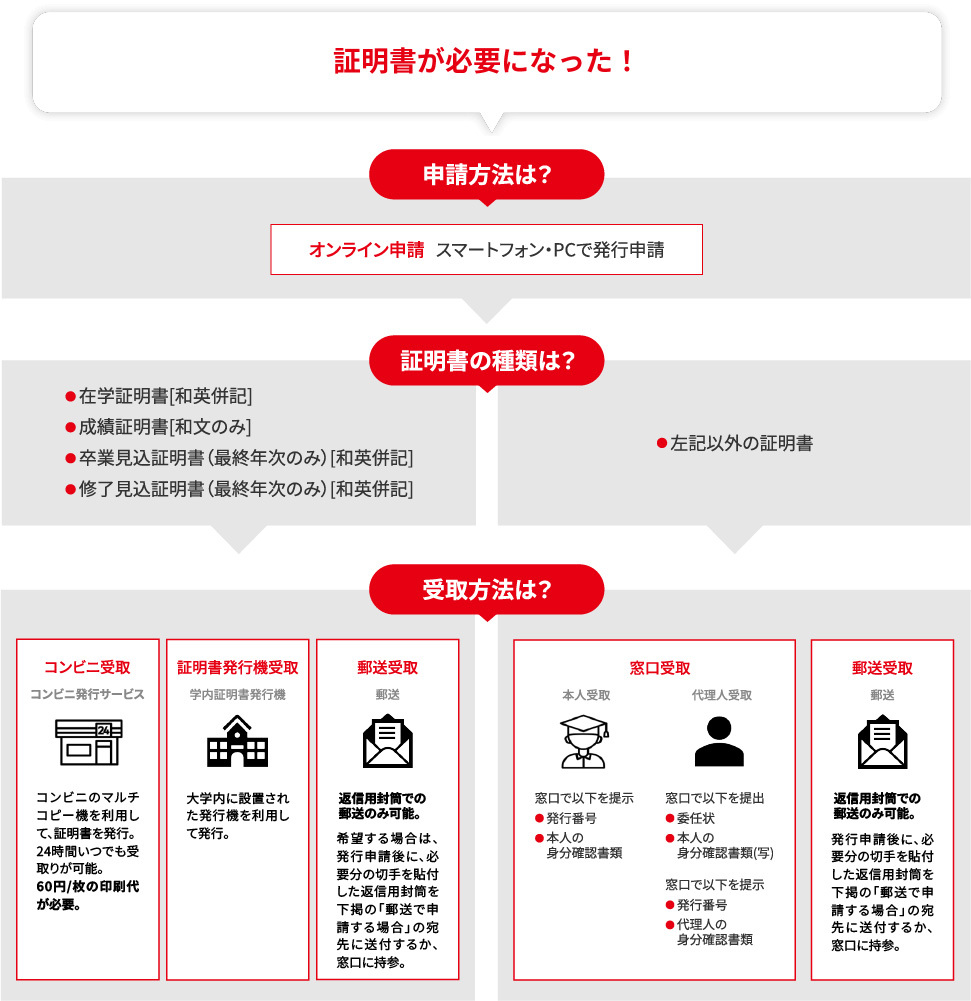 証明書の申請・受取のフロー図