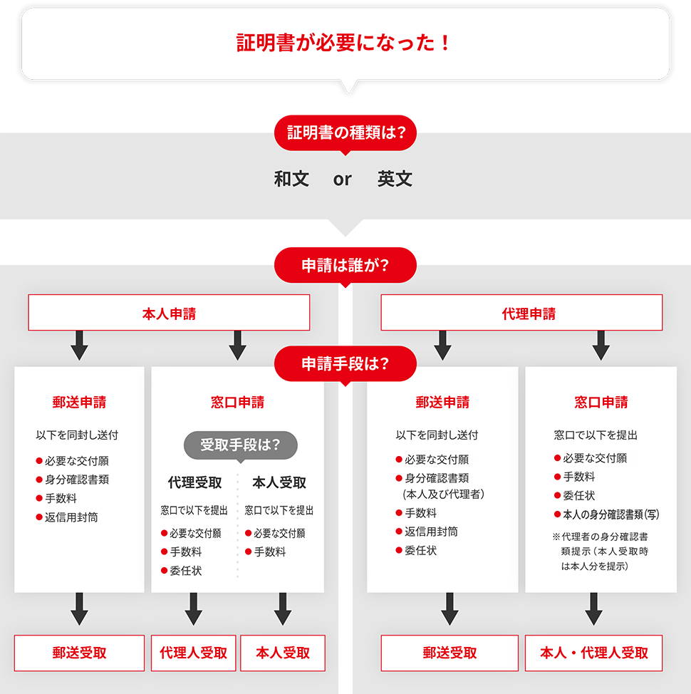 証明書の申請・受取のフロー図