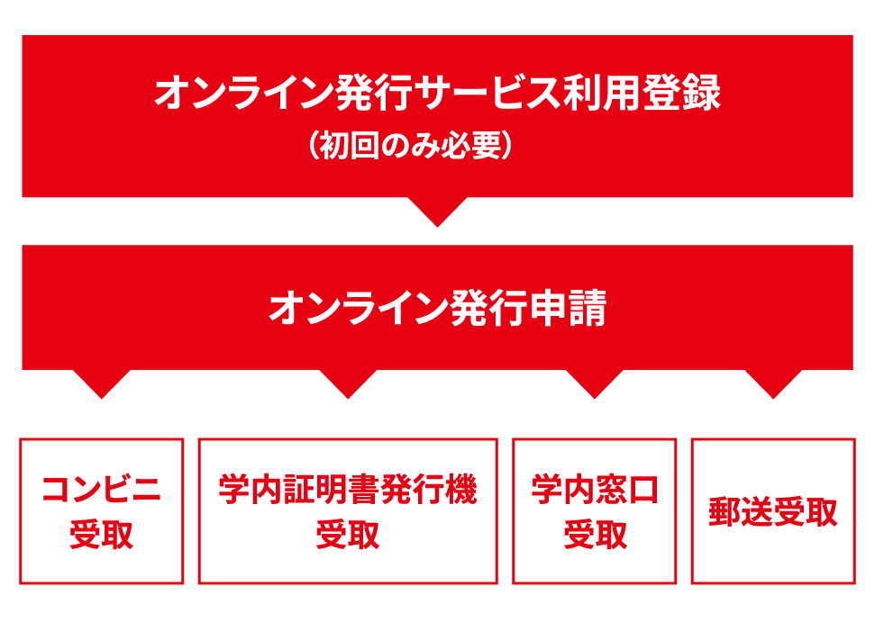 オンライン証明書発行サービスの流れのイメージ