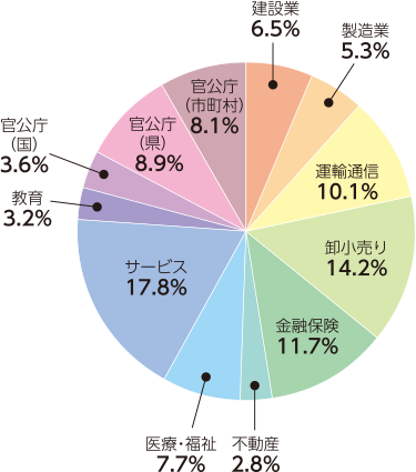 業種別就職状況(2019年度)
