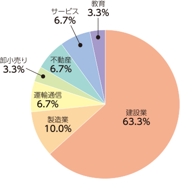 居住環境学専攻:業種別就職状況(2019年度)