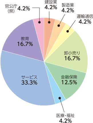 日本語日本文学科:業種別就職状況(2019年度)