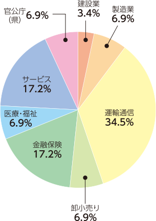 英語英米文学科:業種別就職状況(2019年度)