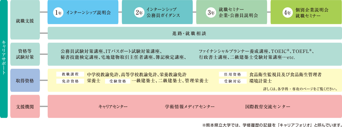 キャリアサポート
