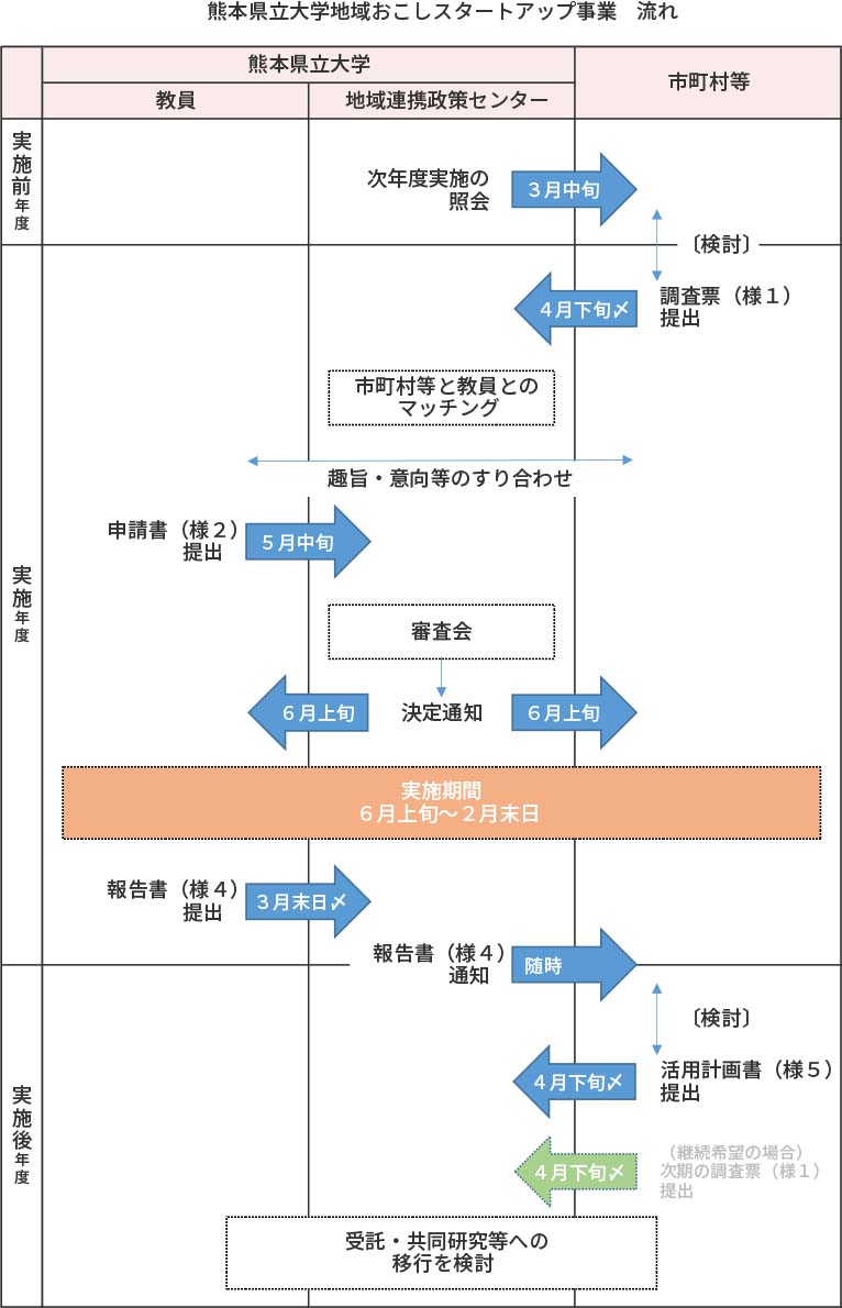 地域おこしスタートアップ事業フロー図
