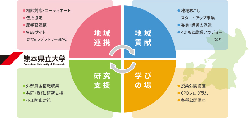 図:熊本県立大学の地域連携の取組