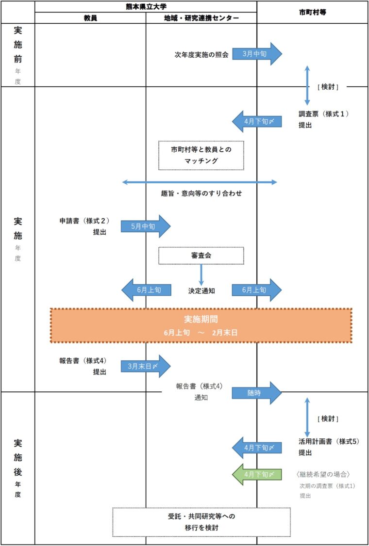 地域おこしスタートアップ事業フロー図