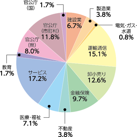 業種別就職状況(2021年度)