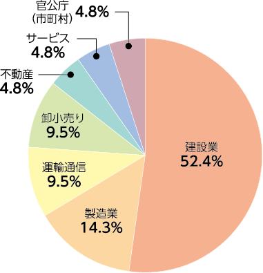 居住環境学専攻:業種別就職状況(2021年度)