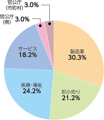 食健康環境学専攻:業種別就職状況(2021年度)