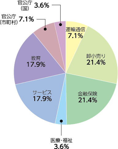 英語英米文学科:業種別就職状況(2021年度)