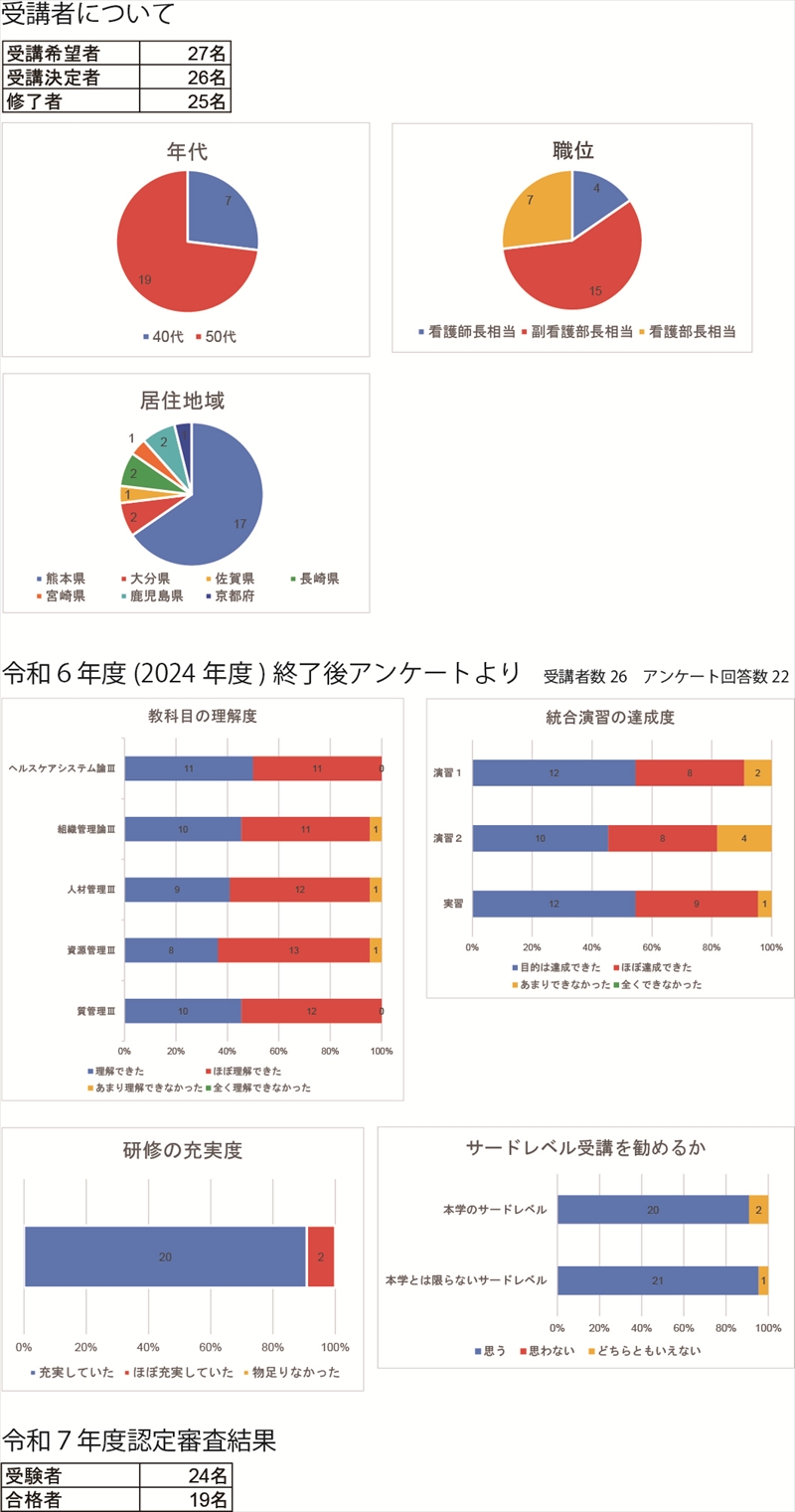 令和6年度受講者について、令和6年度終了後アンケート
