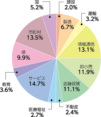 業種別就職状況(2023年度)