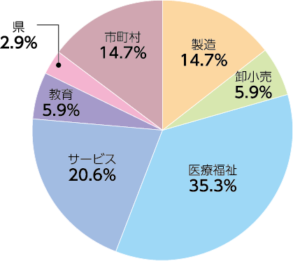 食健康環境学専攻:業種別就職状況(2023年度)