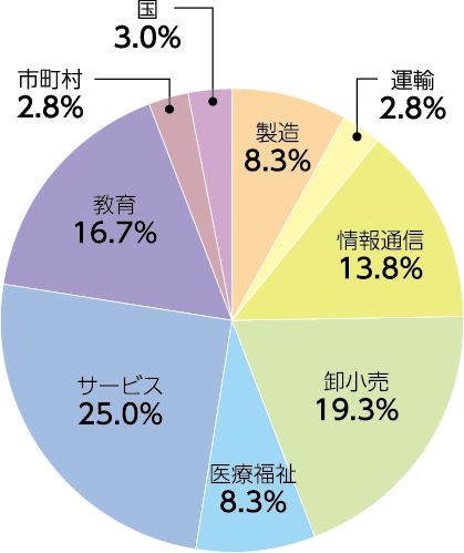 日本語日本文学科:業種別就職状況(2023年度)