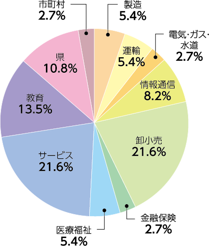 英語英米文学科:業種別就職状況(2023年度)
