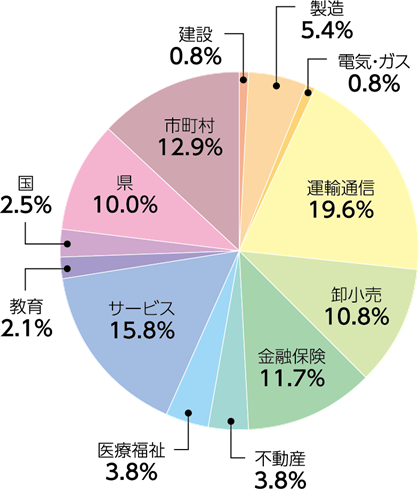 業種別就職状況(2025年度)