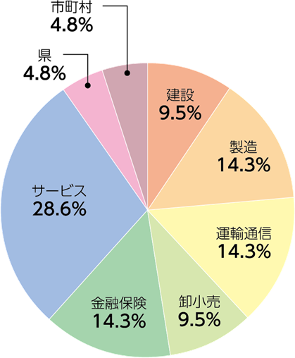 環境資源学専攻:業種別就職状況(2025年度)