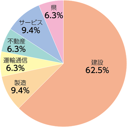 居住環境学専攻:業種別就職状況(2025年度)