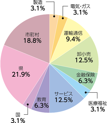 日本語日本文学科:業種別就職状況(2025年度)