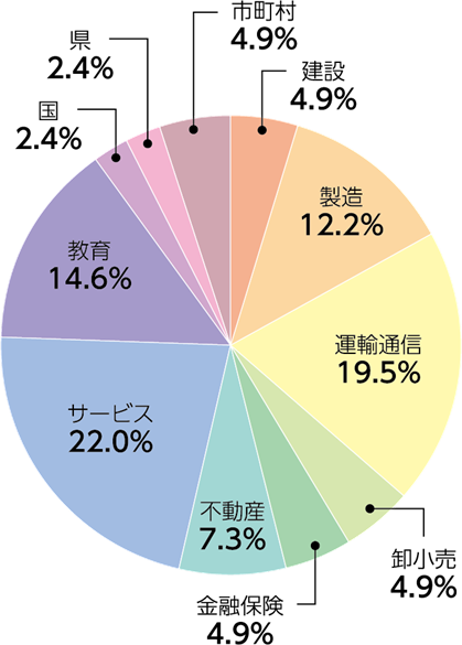 英語英米文学科:業種別就職状況(2025年度)