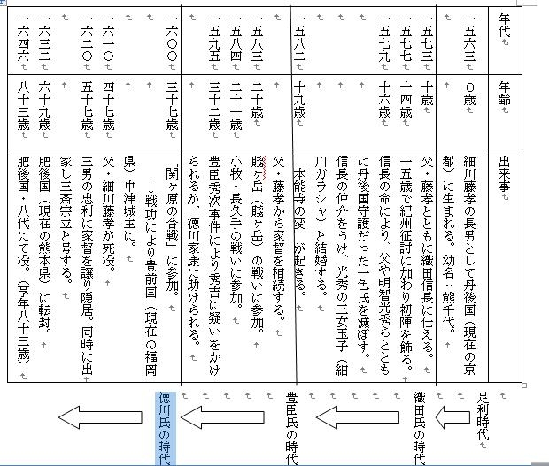 明智光秀年表 明智光秀の年表